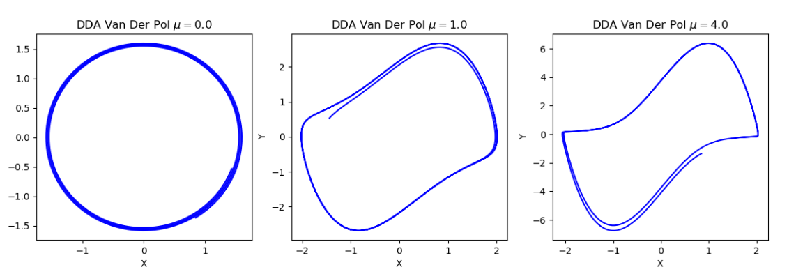 DDA solutions of the van der Pol oscillator showing the evolution of the limit cycle for different values of $\mu$